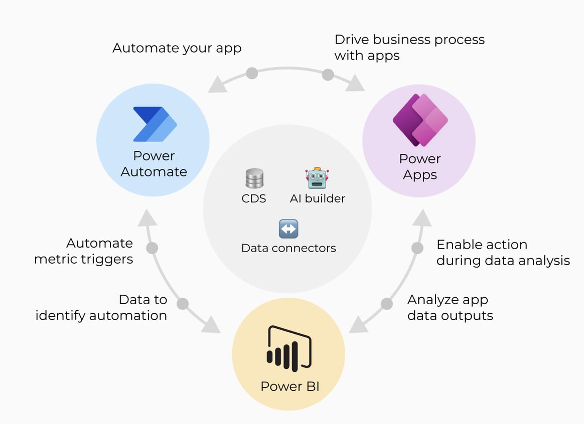 Automation - Backoffice Optimization